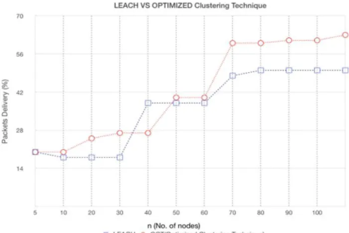 Figure 8. Packet Reception at BS (percen
