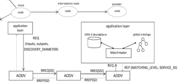 Figure 2. The proposed architecture  4.1  The discovery packet RREQSSD 