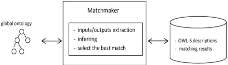 Figure 5. Architecture of the Matchmaker module  As  illustrated  in  Figure  5  the  Matchmaker  module  in  the  application  layer  performs  several  actions,  it  takes  the  inputs/outputs  from  the  OWL-S  descriptions  of  the  services  offered  