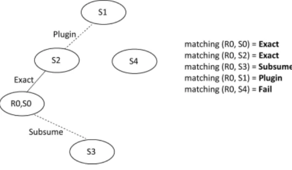 Figure 6. Degrees of matching 