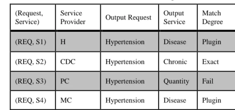 Table 2. Web services offered