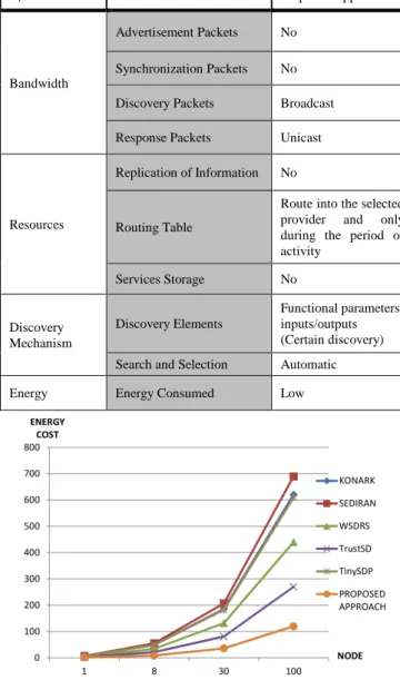 Figure  12  illustrates  the  impact  of  DISCOVERY_DIAMETER parameter on the overall energy  consumed in the network