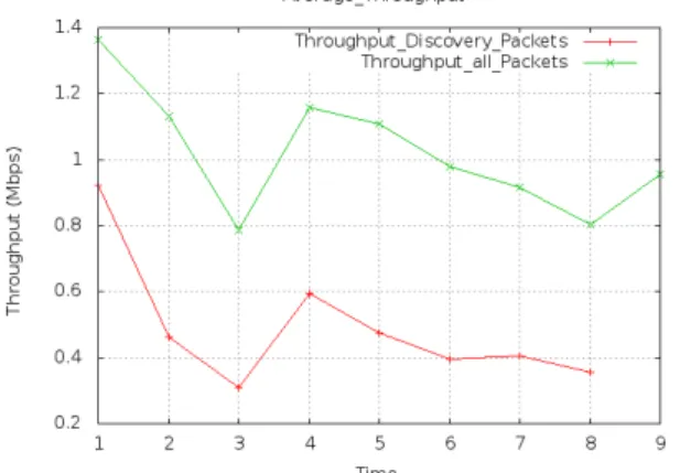 Figure 13. Average throughput 