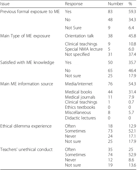 Table 1 Distribution of the 140 Students Regarding their Exposureto Medical Ethics(ME) Education and Ethical Dilemmas