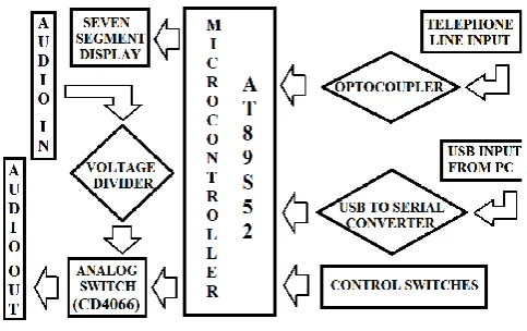 Fig 7: Volume control system functional block diagram. 