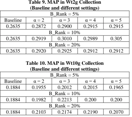 Table 9. MAP in Wt2g Collection  (Baseline and different settings) 