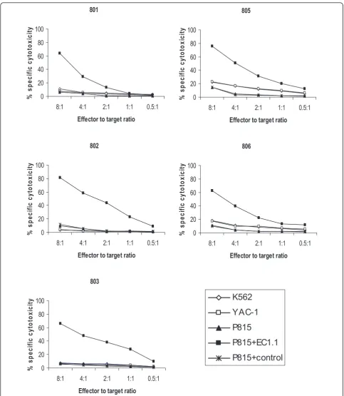 Figure 5 Cultured Ovine NKp46redirected cytotoxicity assays pre-incubation with anti-NKp46 antibody (EC1.1) dramatically increased cytotoxic activity (62-81% at effector totarget ratios of 8:1) of all NKp46+ cells exhibited cytotoxic activity