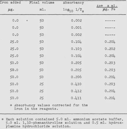 TABLE I Solutions for lplO=Phenanthroline 