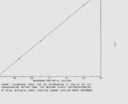 FIGURE I-AT PHENANTHROLINE  CALIBRATION CURVE FOR THE DETERMINATION OF IRON BY THE 1,10-METHOD USING THE
