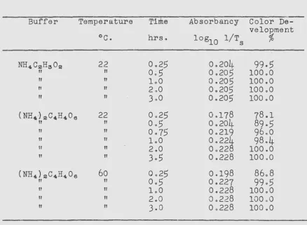 TABLE II Rate of Color Development with 1,10-Phenanthroline 