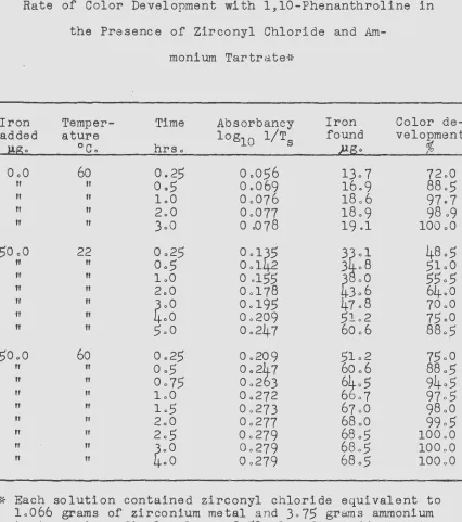 TABLE III Rate of Color Development with 1,10-Phenanthroline in 