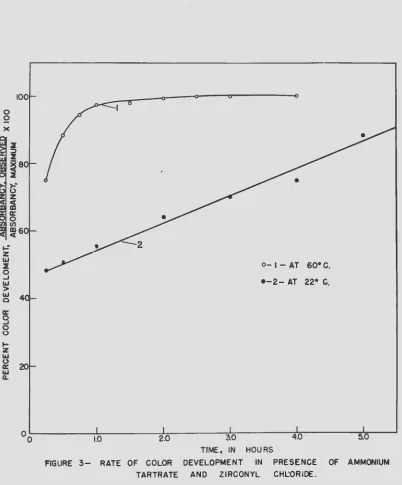 FIGURE 3-RATE OF COLOR DEVELOPMENT 