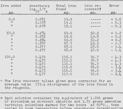 TABLE IV. Reproducibility and Accuracy of the Color Development 