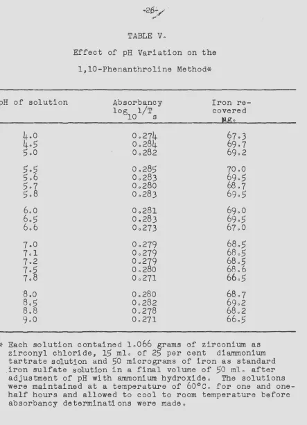 TABLE V. Effect of pH Variation on the 