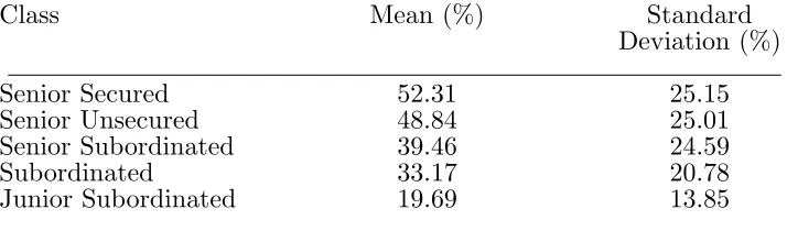 Table 1Recovery Rates on Corporate Bonds