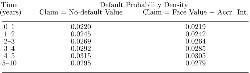 Table 3Implied Probabilities of Default for Data in Table 2