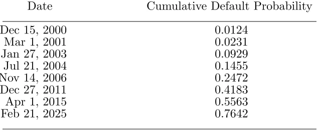 Table 7Cumulative Risk-Neutral Default Probabilities for Ashland Inc.