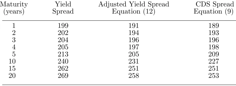 Table 8CDS Spreads for Ashland and Estimates Provided by the Yield Spread
