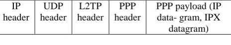 Fig 1: L2TP Packet format 