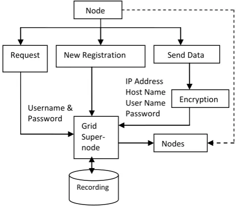 Fig 2: Request, Registration and Send data 