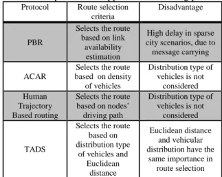 Table 2.Comparisons of opportunistic routing protocol  Protocol  Route selection 