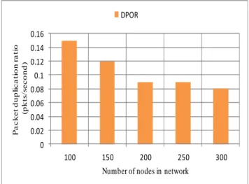 Figure 5.Packet duplication in the network 