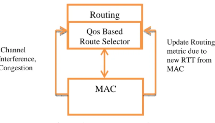 Figure 1. Cross layer design. 
