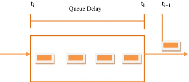 Figure 2. Delay in Queue. 