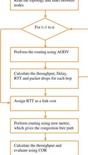 Figure 4. Routing using RTT as a metric 