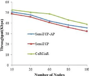 Figure 9 shows that the throughput of our protocol is higher  than the other two methods