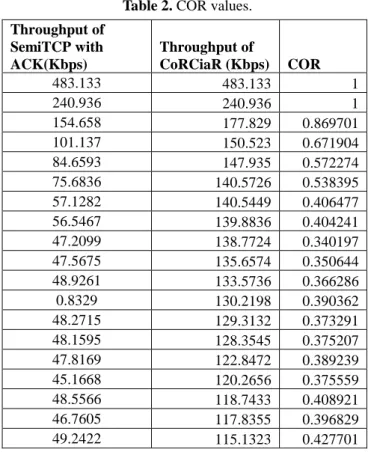 Table  2  shows  the  throughput  of  SemiTCP,  CoRCiaR  and  COR values. It indicates that the proposed method produces  the  higher  throughput  than  the other two algorithms
