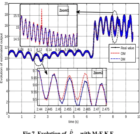 Fig 6. Evolution of error estimation with M-E.K.F. 
