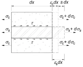 Figure 1. Equilibrium of an infinitesimal r.c. tie. 