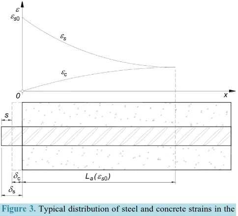 Figure 3. Typical distribution of steel and concrete strains in the uncracked tie for a given ε
