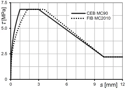 Figure 8. CEB-MC 90 and fib MC2010 bond slip models for concrete (fc ≈ 30 MPa). 