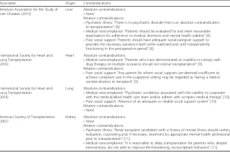 Table 1 Professional guidelines for the inclusion of psychosocial factors in transplant eligibility criteria
