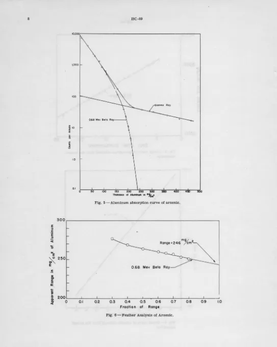 Fig. 5-Aluminum absorption curve of arsenic. 