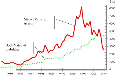 FIGURE 1 Evolution of asset value and book liabilities for Winstar Communications 