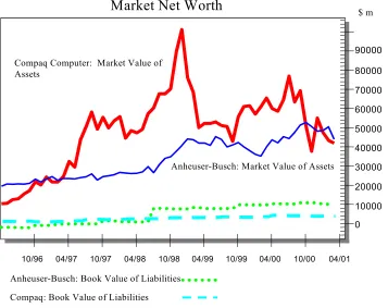 FIGURE 2 Evolution of asset values and default points for Compaq and Anheuser-Busch 