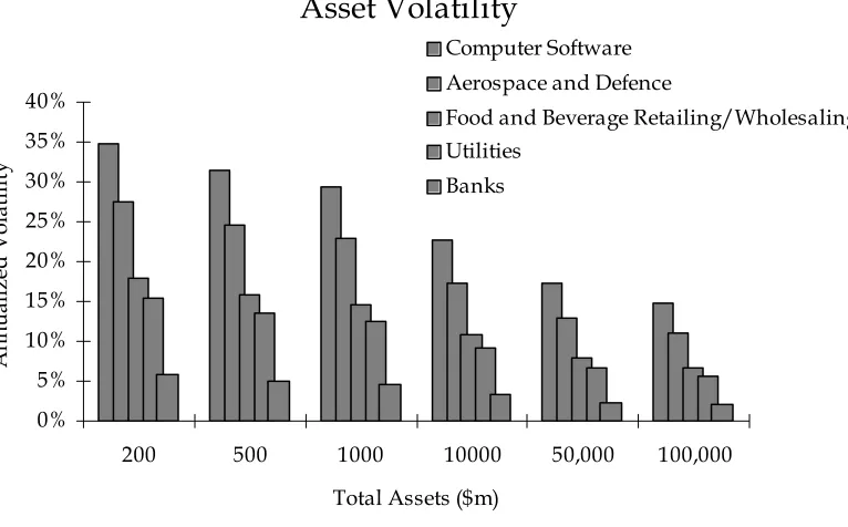 FIGURE 4 Asset volatility for several industries and asset sizes 