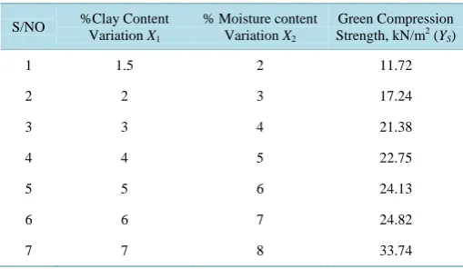 Table 1. Green compression strength data with variation in clay and moisture content. 