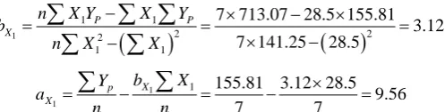 Table 2 and moisture content as gives the calculation of separate regressions with green compression strength as Ys, clay content as X1X2