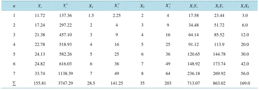Table 2. Calculation of separate regressions with green compression strength as Ys. 