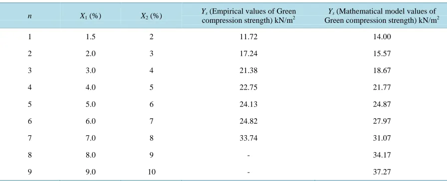 Table 3. Empirical values and mathematical model values. 