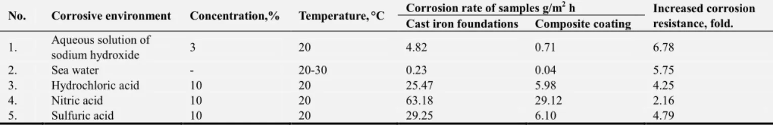 Table 1. Corrosion resistance of the CC and the base of the casting wall (Impregnation temperature 1380 °C)