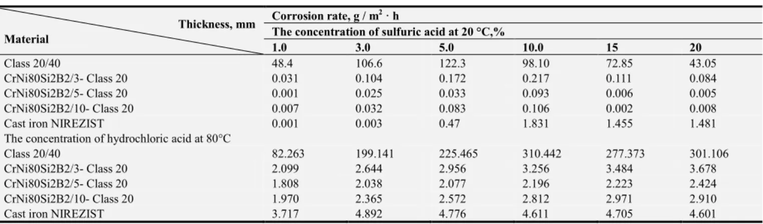 Table 2. Change in the corrosion resistance of cast iron depending on the thickness of the "CrNi80Si2B2-class 20" CC