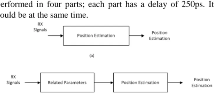 Figure 14. WSN-Positioning (direct &amp; 2-way approach)  The  signal-probing  job  is  completed  by  distributing  the  correlation value of Rx by four equally delayed forms of the  template  (LO  Signal)