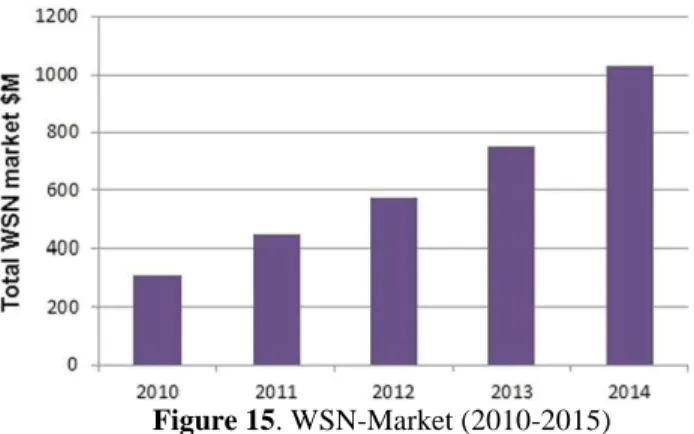 Figure 15. WSN-Market (2010-2015) 