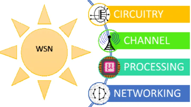 Figure 1. High Level Design of WSN-Communication Data  rate:  Data  rate  is  an  important  component  of  WSN  design
