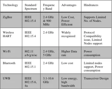 Table 1. UWB vs. Existing Technology Solutions  Technology  Standard/ Spectrum  Frequency Band  Advantages  Hindrances  ZigBee  IEEE  802.15.4  2.4 GHz &amp; 900  MHz  Low Cost, Power Efficient  Supports Limited No